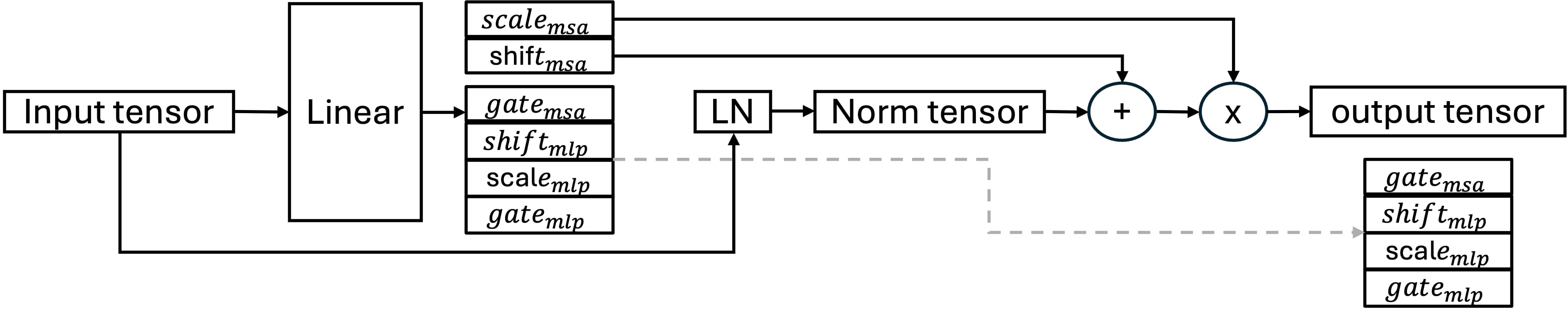 AdaLN layer, where MSA (Multi-head Self Attention) and MLP (Multi-Layer Processor) modulation parameters are computed based on the input tensor. In Single-Stream block, MLP modulation is not computed.
