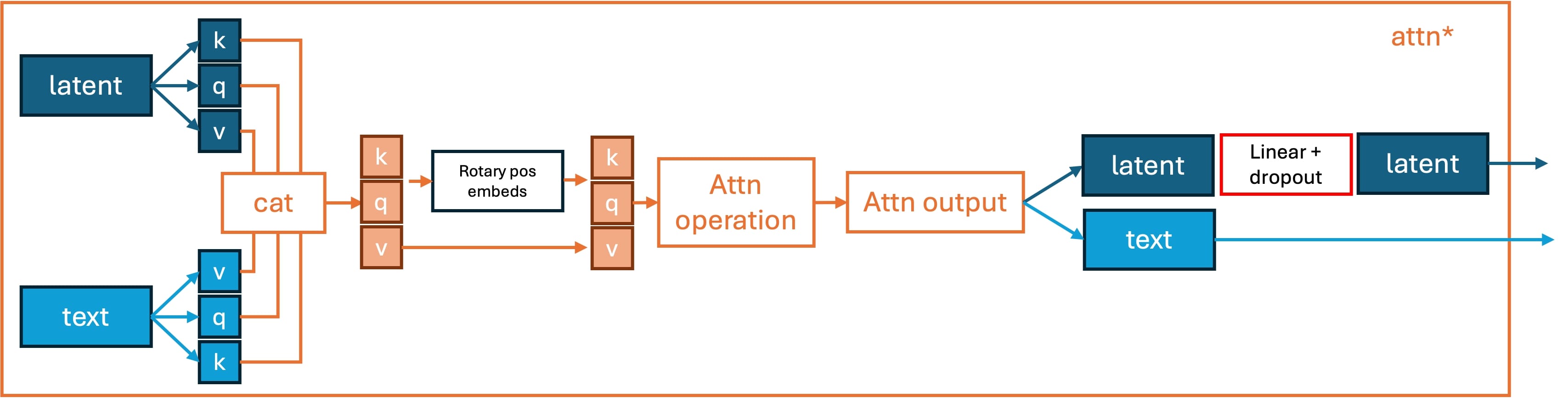 The attention operation is applied over the concatenation of the tokens.