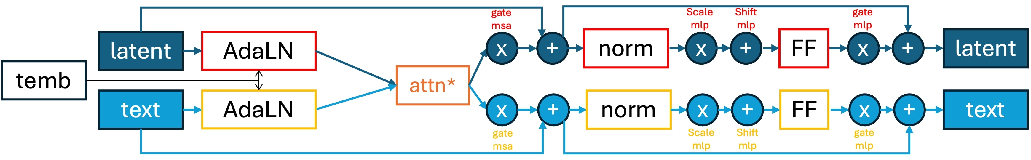 Double-Attention Block: latent and prompt embeddings are processed separately, in a standard attention scheme.