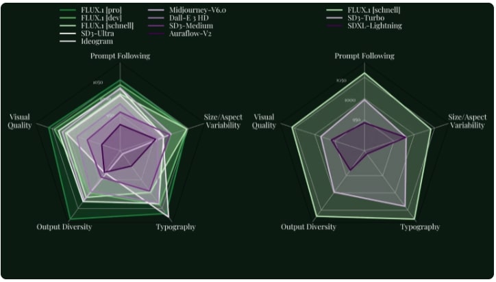 ELO scores for different aspects: Prompt Following, Size/Aspect Variability, Typography, Output Diversity, Visual Quality. Evaluation from FLUXAnnounce