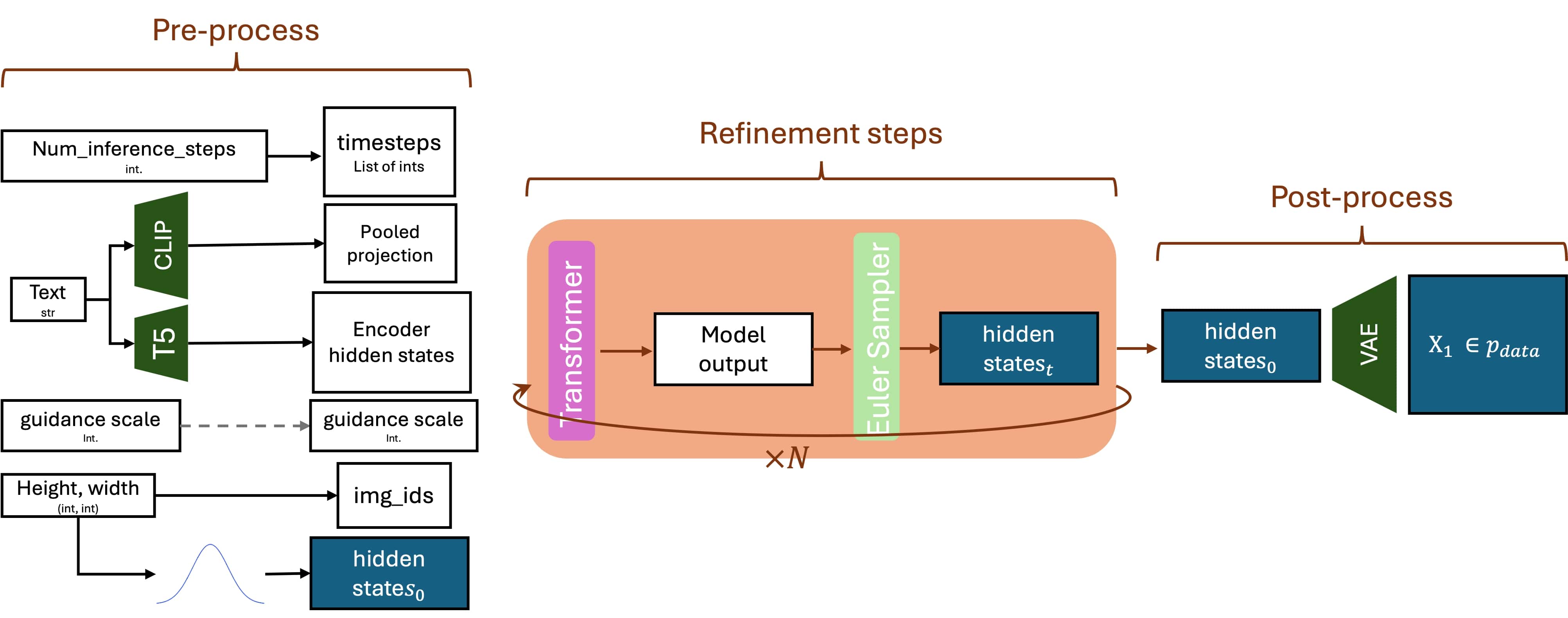 Flux pipeline: high-level overview. Just like in Diffusion Models, after pre-processing the noisy latent $$z_t$$ (denoted *hidden_state*$_t$) is iteratively refined in the latent space, the final refined $$z_0$$ (=*hidden_states*$_0$) is decoded into an RGB image using a pre-trained VAE decoder.