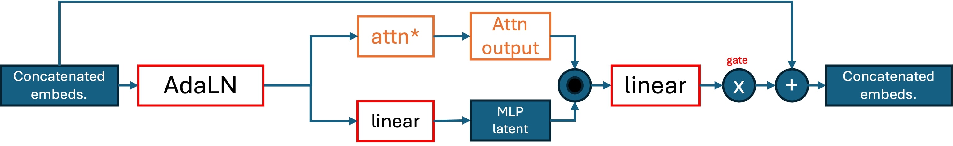 Single-Attention Block: latent and prompt embeddings are processed together, in a simultaneous attention scheme.
