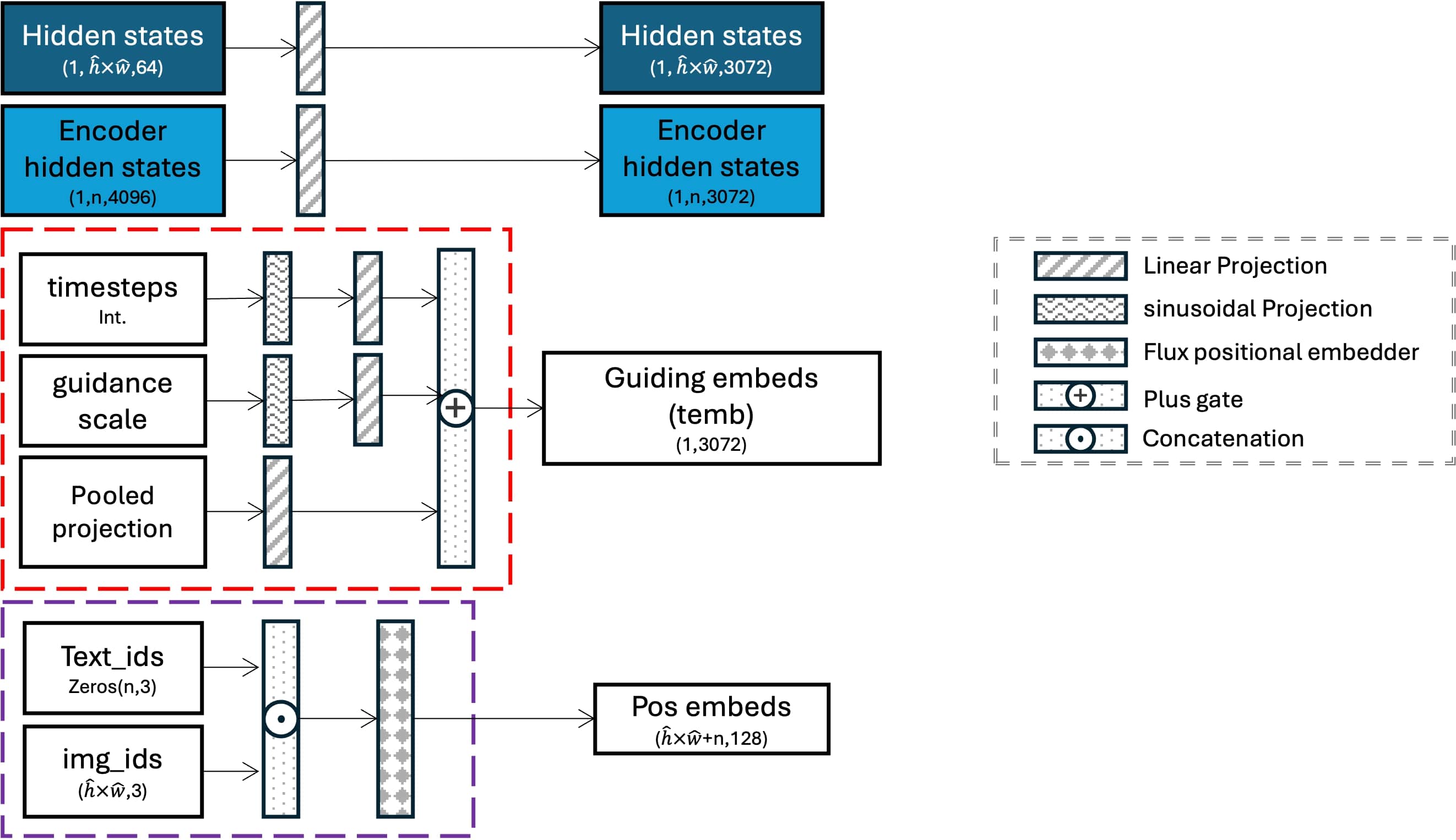 Flux Transformer: per-step inputs preprocess