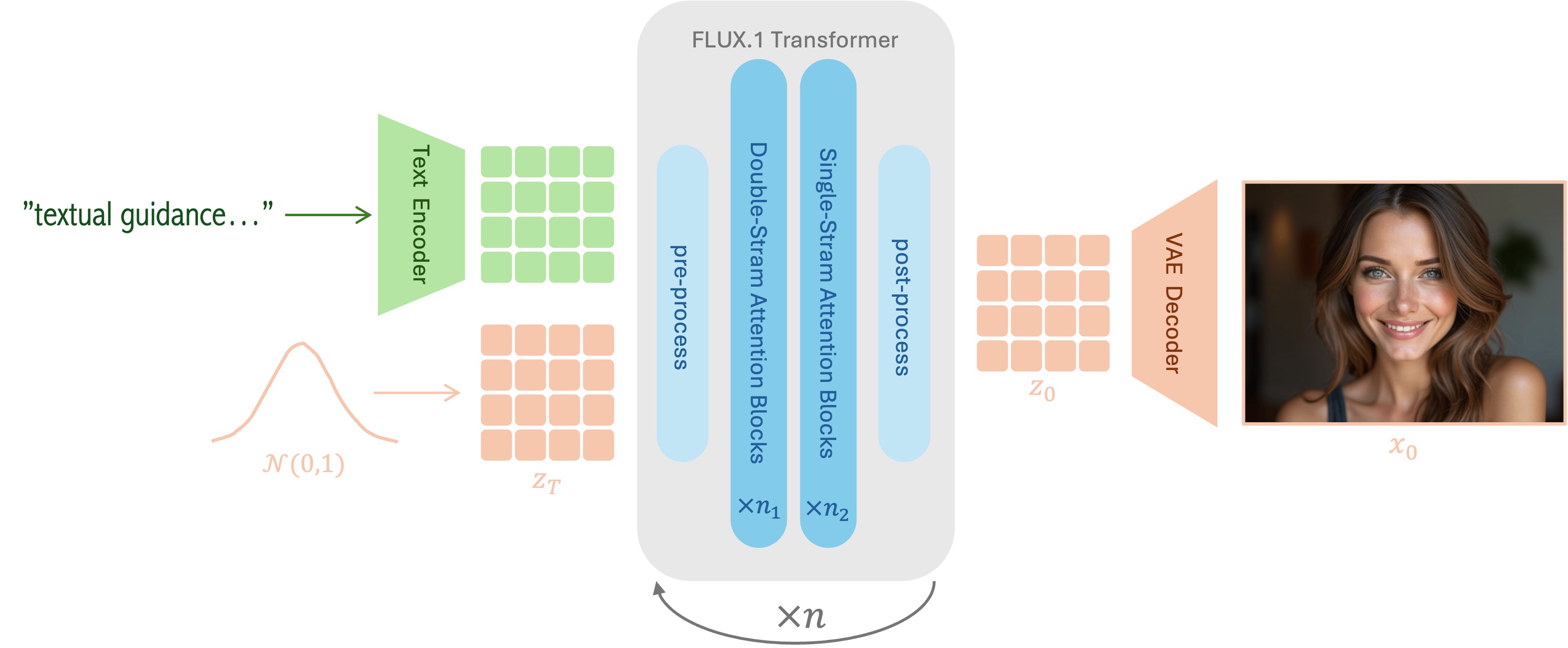 High-level overview of the FLUX.1 architecture. Text embeddings and latent image embeddings are iteratively processed through a series of attention blocks to generate a text-conditioned image.