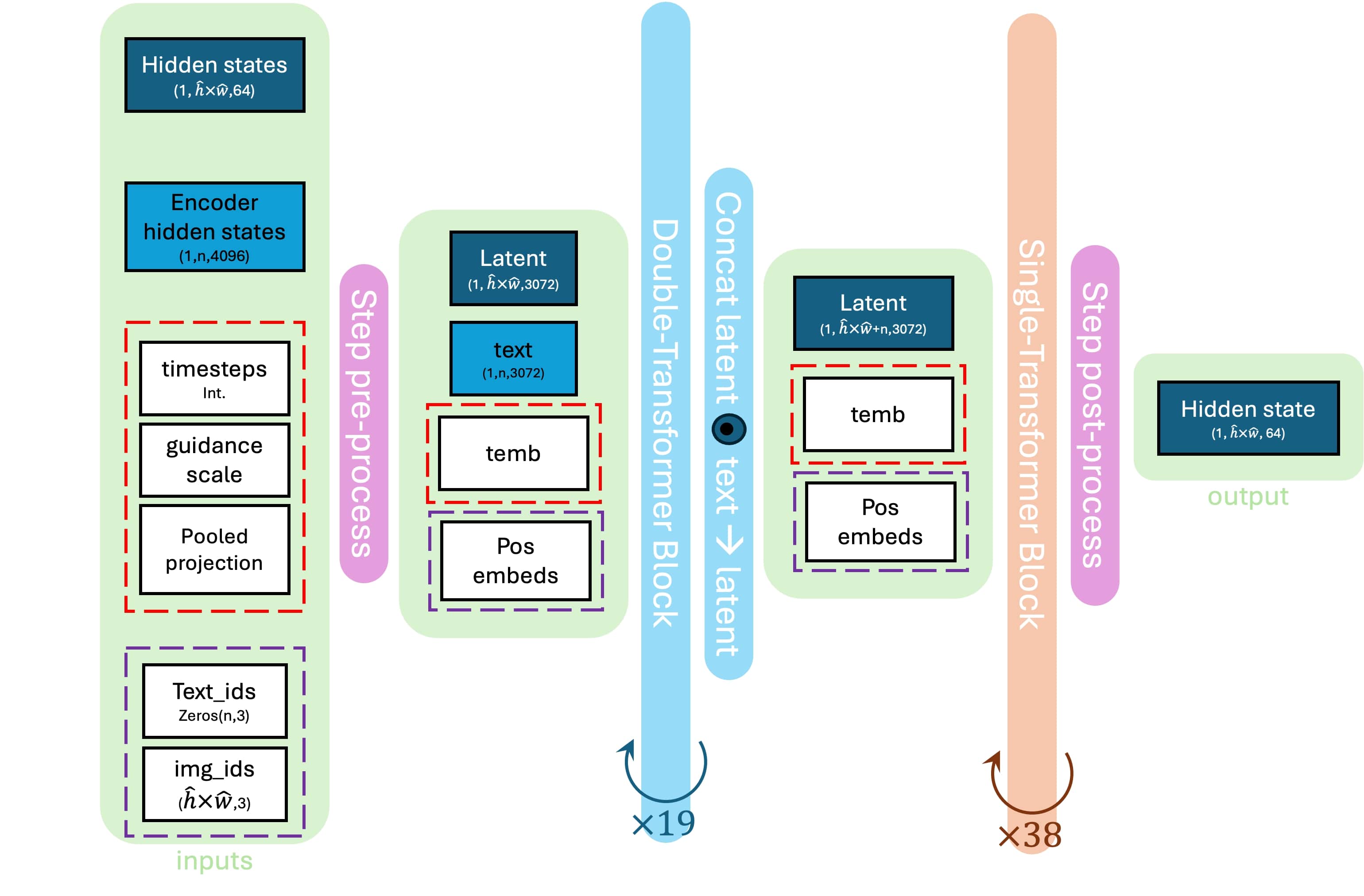 Flux Transformer: high-level overview